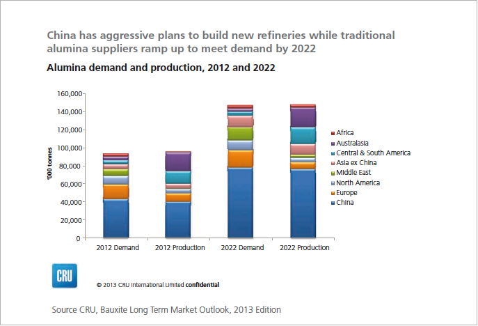 Alumina demand and production, 2012 and 2022